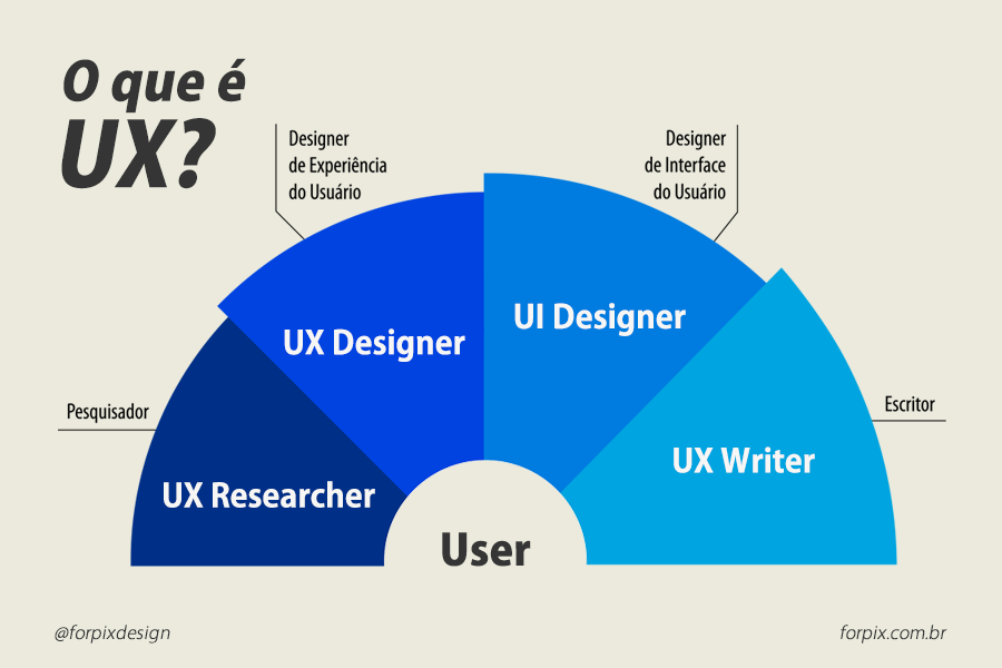 O que é UX?